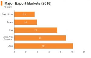 بازارهای بزرگ صادراتی
